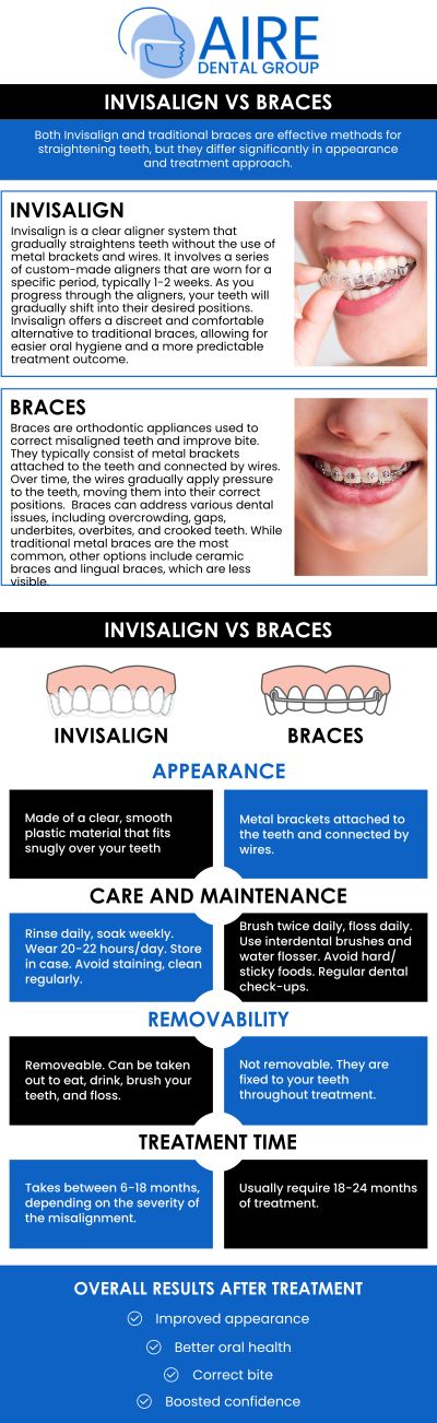 When comparing clear aligners to traditional metal braces, our team always emphasizes that the primary difference lies in the balance between daily lifestyle flexibility and necessary mechanical control. While traditional braces use permanently fixed brackets for complex, severe bite corrections, Invisalign relies on fully removable plastic trays that allow our Downers Grove patients to eat and brush without restrictions. During your consultation, Dr. Nader Amiran will comprehensively evaluate your unique jaw structure to recommend the exact system your health requires. For more information, contact us or request an appointment online. We are conveniently located at 6224 Main St suite c, Downers Grove, IL 60516. When comparing clear aligners to traditional metal braces, our team always emphasizes that the primary difference lies in the balance between daily lifestyle flexibility and necessary mechanical control. While traditional braces use permanently fixed brackets for complex, severe bite corrections, Invisalign relies on fully removable plastic trays that allow our Downers Grove patients to eat and brush without restrictions. During your consultation, Dr. Nader Amiran will comprehensively evaluate your unique jaw structure to recommend the exact system your health requires. For more information, contact us or request an appointment online. We are conveniently located at 6224 Main St suite c, Downers Grove, IL 60516.